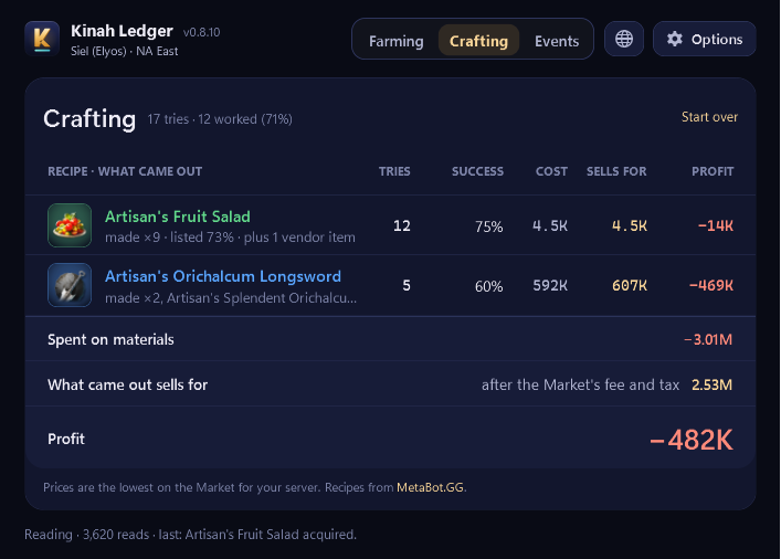 Kinah Ledger Crafting view: each recipe's tries, success rate, cost, sale price and profit or loss