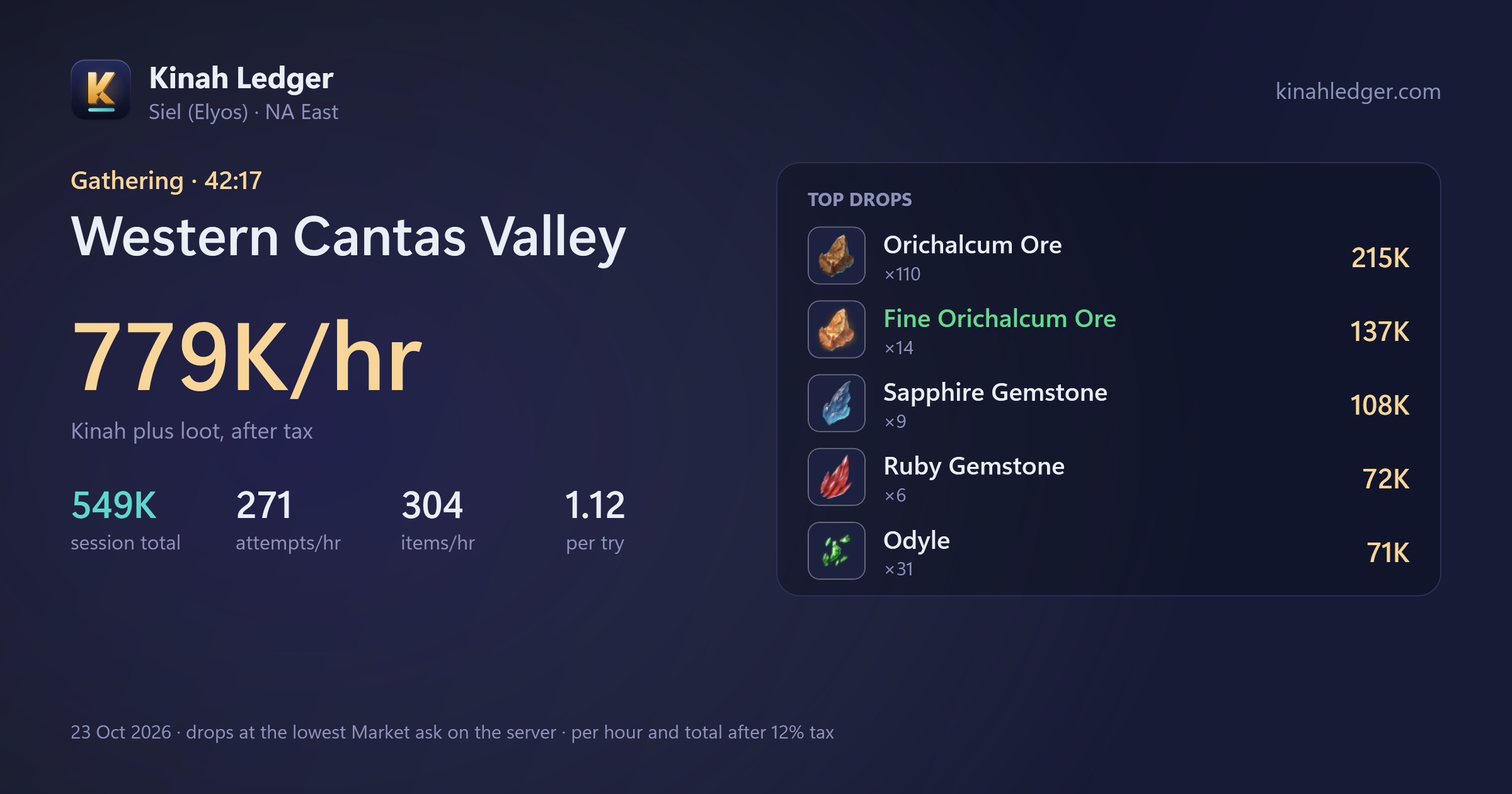 Kinah Ledger run card: Western Cantas Valley, 779K Kinah per hour after tax, with the top drops and what each sold for